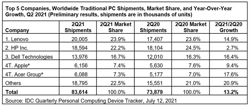 IDC：2021 Q2全球PC出货量达8360万台 同比增长13.2%